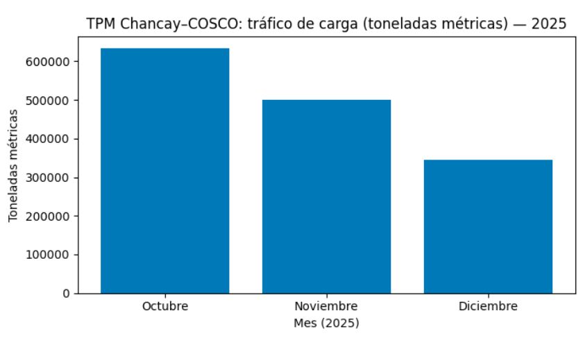 TPM Chancay–COSCO: tráfico de carga (toneladas métricas), octubre–diciembre de 2025