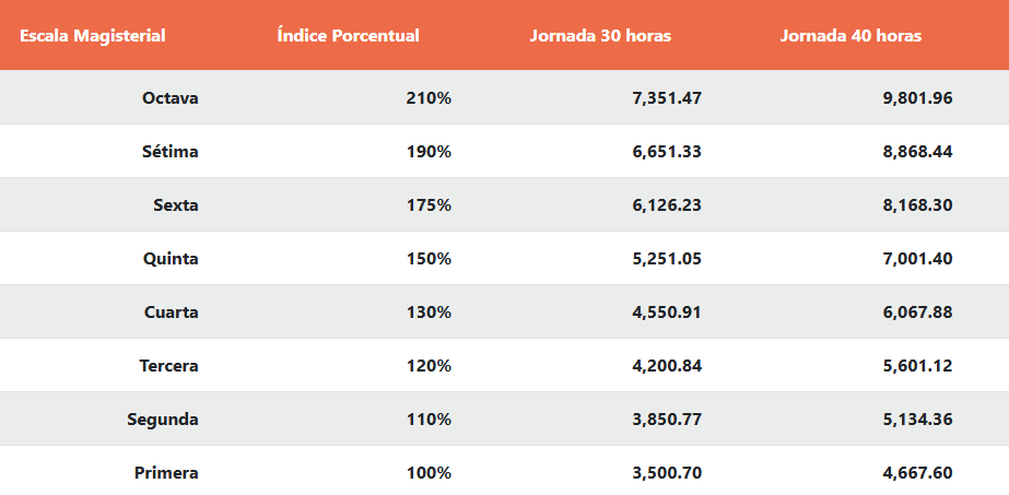 Escala de remuneraciones a docentes nombrados